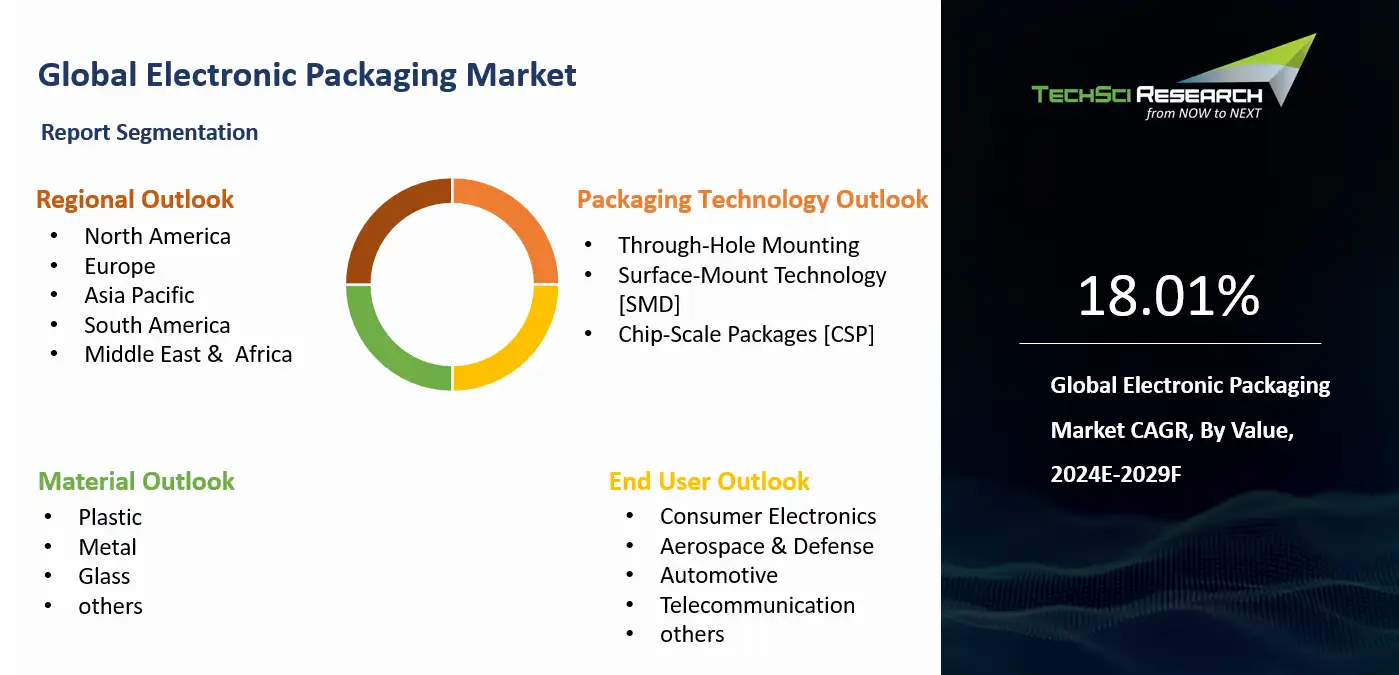 Electronic Packaging Market Size and Outlook 2031