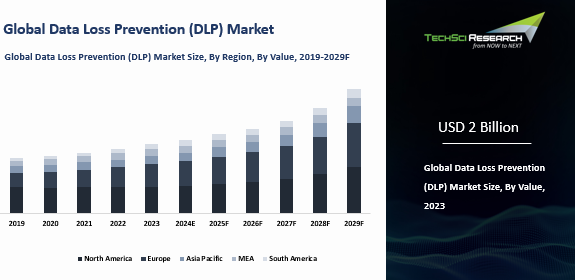 Data Loss Prevention (DLP) Market Size and Outlook 2031