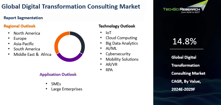 Digital Transformation Consulting Market By Size, Share and Forecast ...