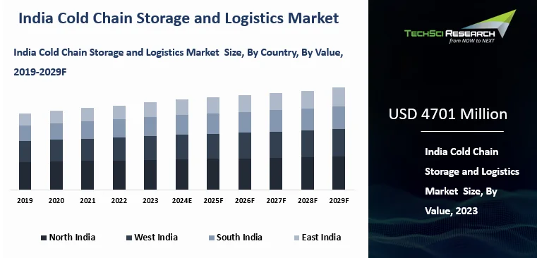 India Cold Chain Logistics Market | Size & Forecast, 2029F | TechSci ...