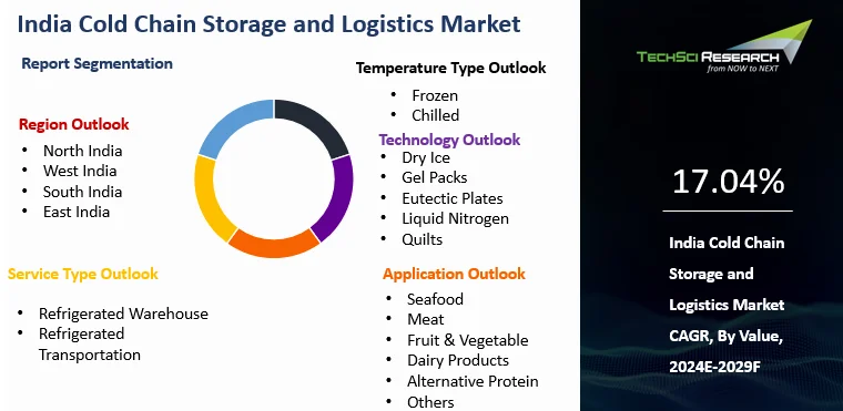 India Cold Chain Logistics Market | Size & Forecast, 2029F | TechSci ...