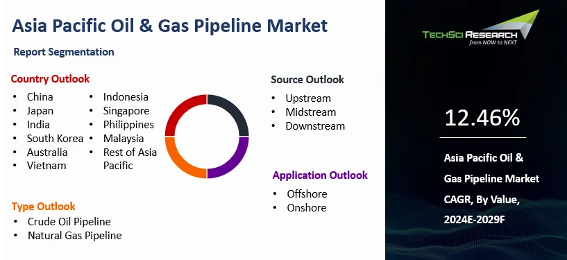 Asia Pacific Oil & Gas Pipeline Market By Size, Share and Forecast ...