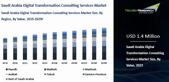 Saudi Arabia Digital Transformation Consulting Services Market By Size ...