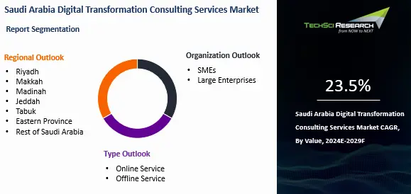 Saudi Arabia Digital Transformation Consulting Services Market By Size ...