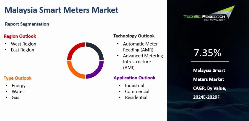 Malaysia Smart Meters Market By Size, Share and Forecast 2029F ...