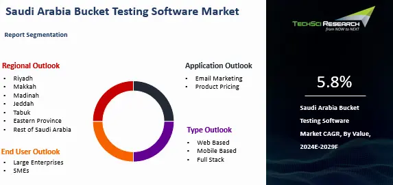 Saudi Arabia Bucket Testing Software Market By Size, Share and Forecast ...