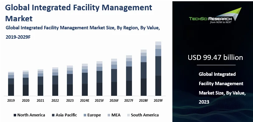 Integrated Facility Management Market Size and Forecast 2029 | TechSci ...