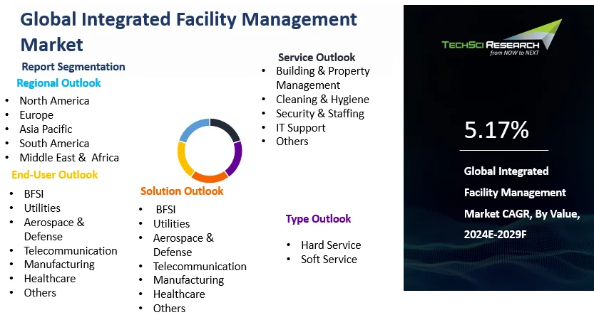 Integrated Facility Management Market Size and Forecast 2029 | TechSci ...