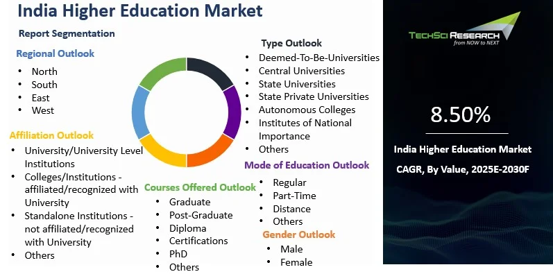 India Higher Education Market Size, Share, Growth and Forecast 2030