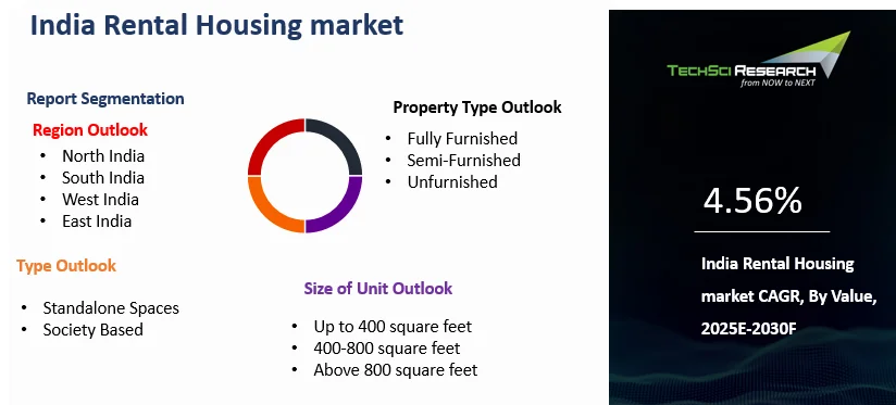 India Rental Housing Market Size, Growth & Forecast 2030F | TechSci ...