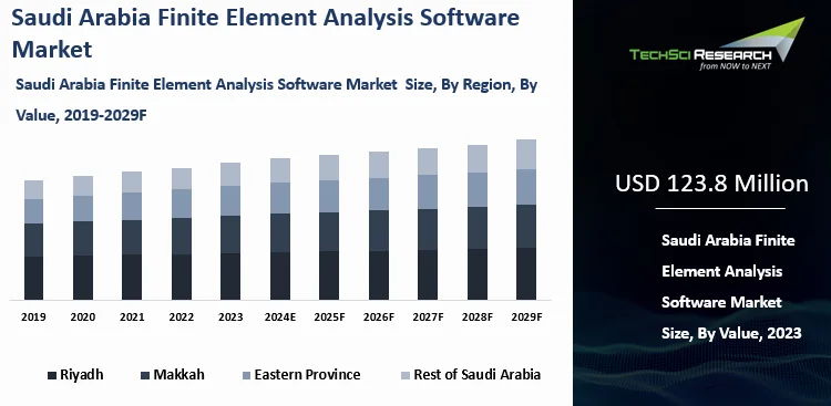 Saudi Arabia Finite Element Analysis Software Market By Size, Share and ...