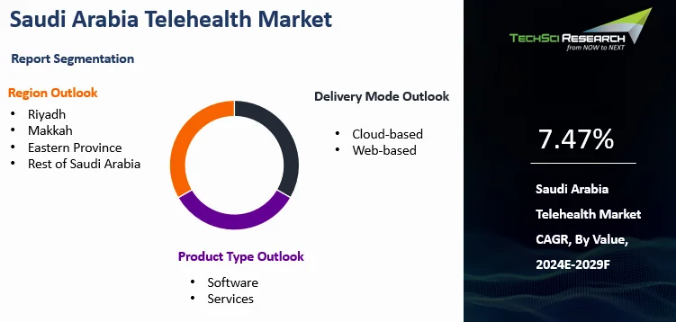 Saudi Arabia Telehealth Market By Size, Share and Forecast 2019-2029F ...