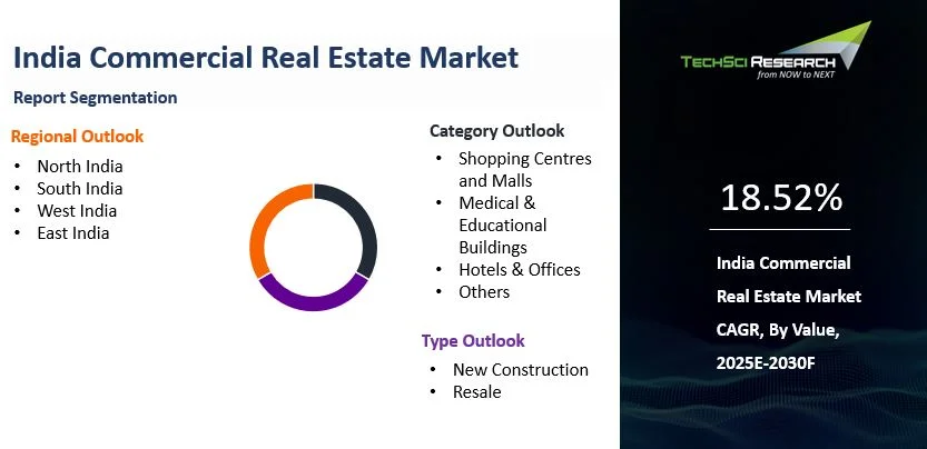 India Commercial Real Estate Market Size and Forecast 2030