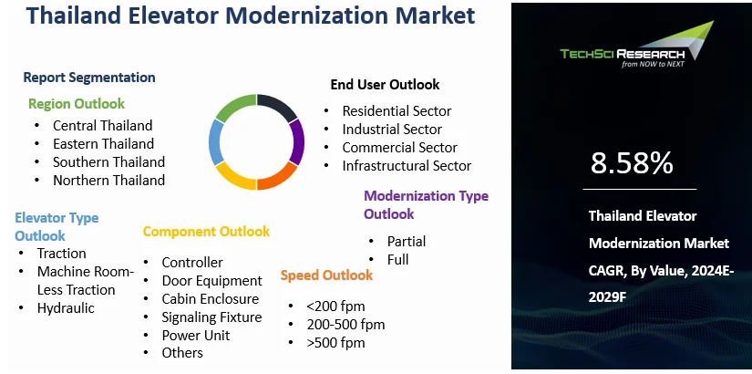 Thailand Elevator Modernization Market [2029] by Size, Trends, Forecast ...