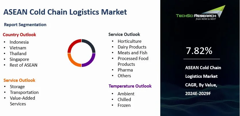 ASEAN Cold Chain Logistic Market Size and Trends 2029 | TechSci Research
