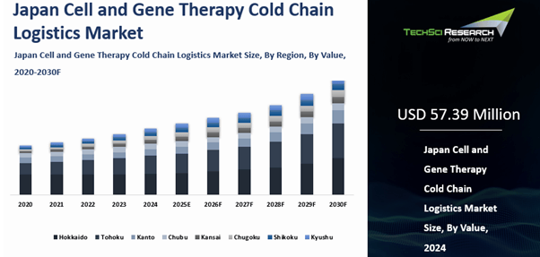 Japan Cell and Gene Therapy Cold Chain Logistics Market 2030