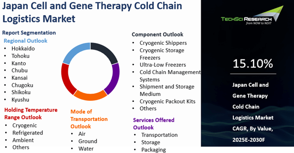 Japan Cell and Gene Therapy Cold Chain Logistics Market 2030