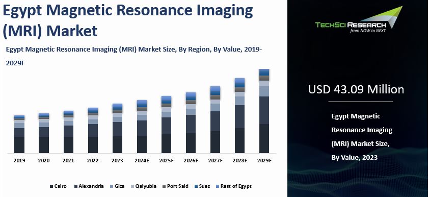Egypt Magnetic Resonance Imaging (MRI) Market Size and Outlook 2029F