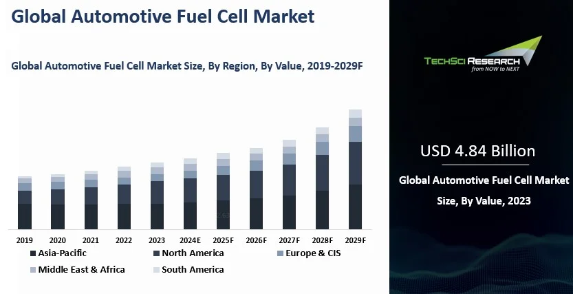 Automotive Fuel Cell Market Size and Outlook 2031