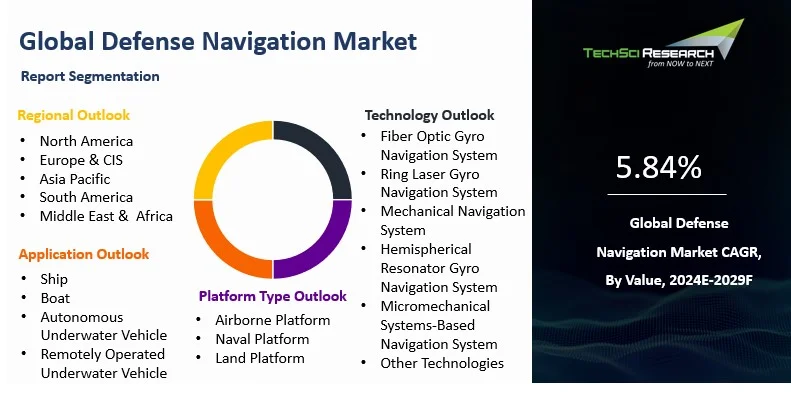 Defense Navigation Market Size and Outlook 2031