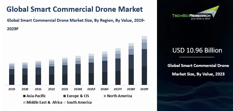 Smart Commercial Drone Market Size and Outlook 2031