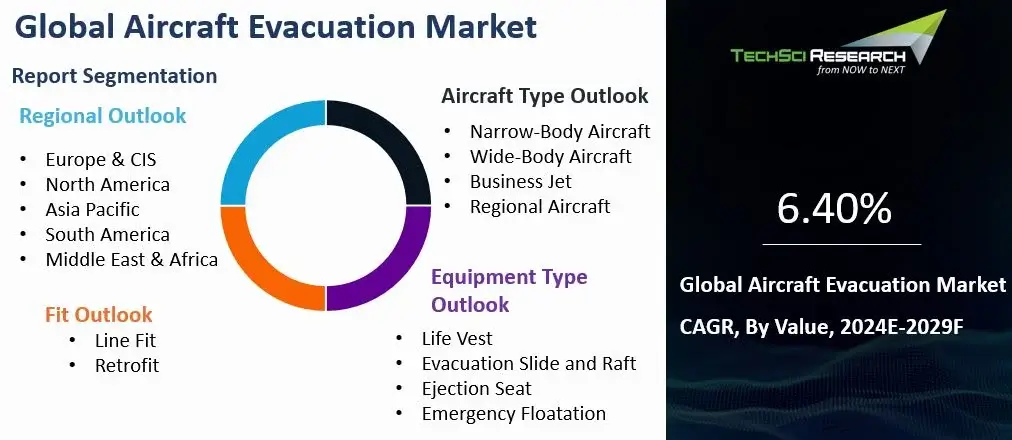 Aircraft Evacuation Market Size and Outlook 2031