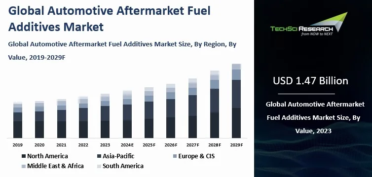 Automotive Aftermarket Fuel Additives Market Size and Outlook 2031