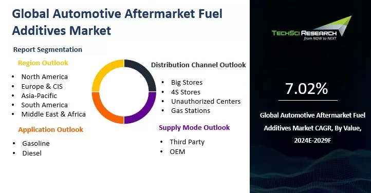Automotive Aftermarket Fuel Additives Market Size and Outlook 2031