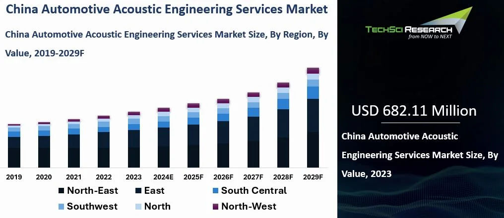 China Automotive Acoustic Engineering Services Market Size, Report 2030F