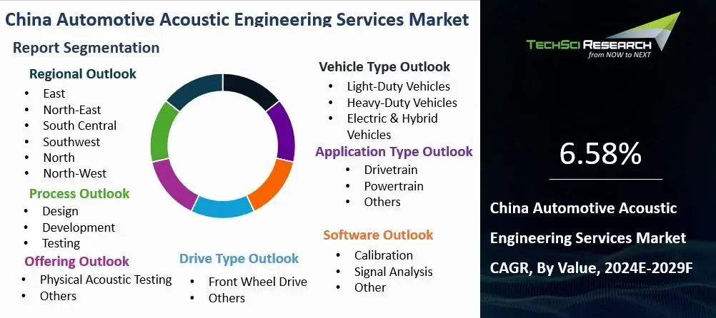 China Automotive Acoustic Engineering Services Market Size, Report 2030F