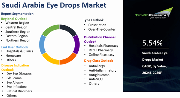 Saudi Arabia Eye Drops Market By Size, Share and Forecast 2029F ...