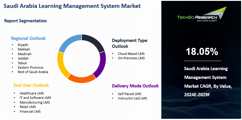 Saudi Arabia Learning Management System Market By Size, Share and ...