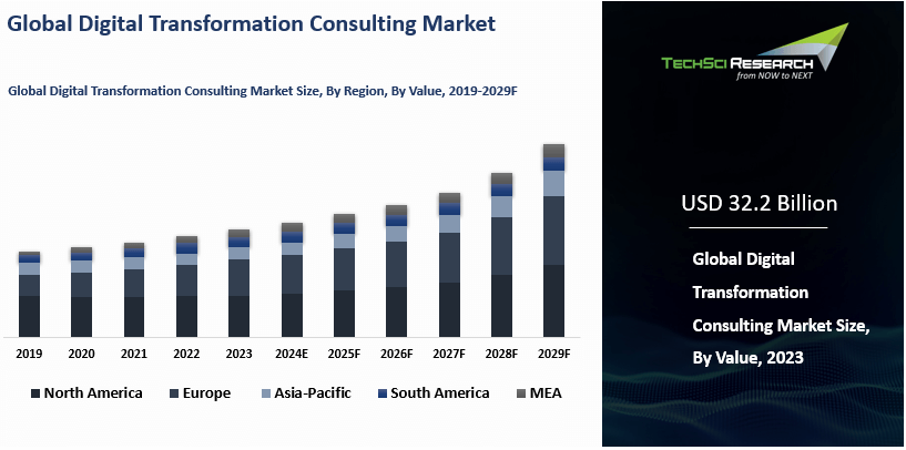 Digital Transformation Consulting Market By Size, Share and Forecast ...
