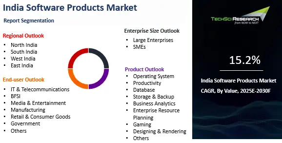 India Software Products Market Size, Share | Growth 2030