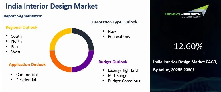 India Interior Design Market Size, Share, Growth and Forecast 2030