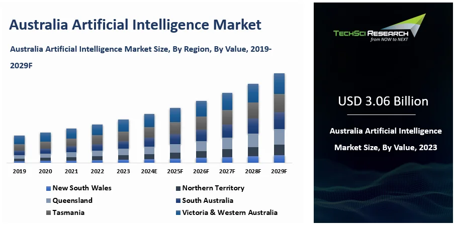 Australia Artificial Intelligence Market By Size, Share and Forecast ...