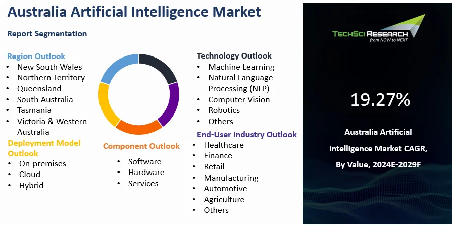 Australia Artificial Intelligence Market By Size, Share and Forecast ...