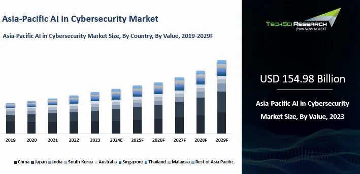 Asia Pacific AI in Cybersecurity Market By Size, Share and Forecast ...