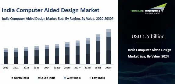 India Computer Aided Design Market By Size Share and Forecast 2030
