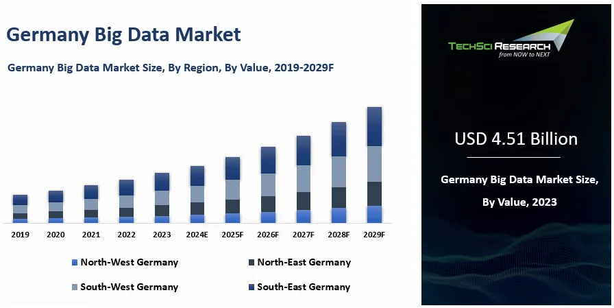 Germany Big Data Market By Size, Share and Forecast 2029F | TechSci ...