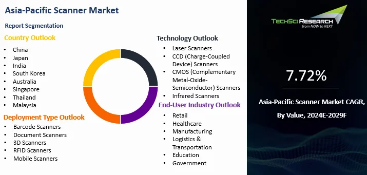 Asia Pacific Scanner Market By Size, Share and Forecast 2029F | TechSci ...