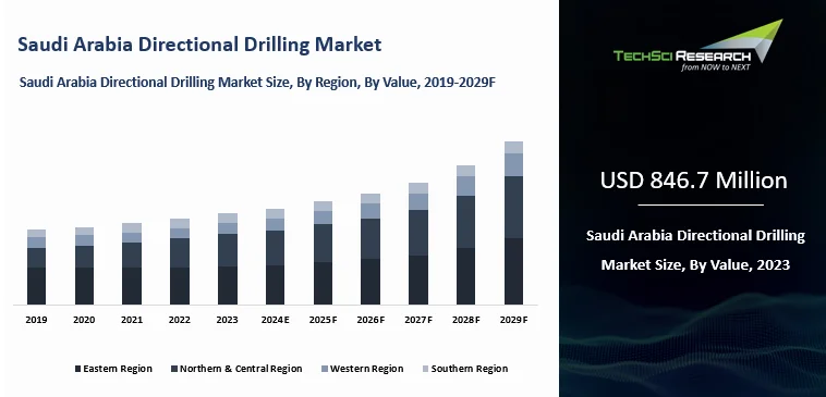 Saudi Arabia Directional Drilling Market Size and Forecast 2029 ...