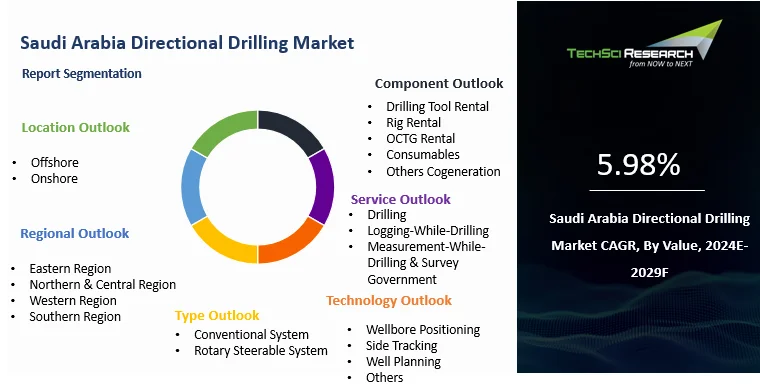 Saudi Arabia Directional Drilling Market Size and Forecast 2029 ...
