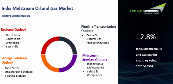 India Midstream Oil and Gas Market By Size, Share and Forecast 2030F ...