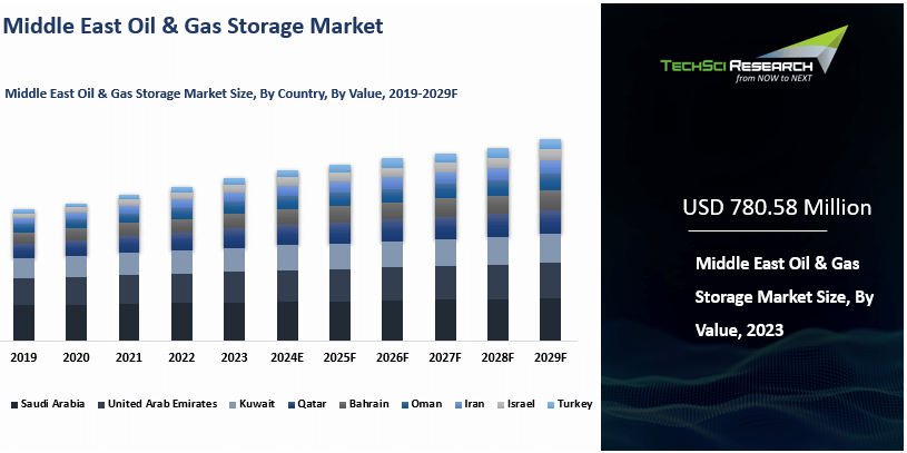 Middle East Oil & Gas Storage Market By Size, Share and Forecast 2029F ...