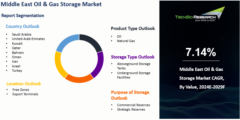 Middle East Oil & Gas Storage Market By Size, Share and Forecast 2029F ...