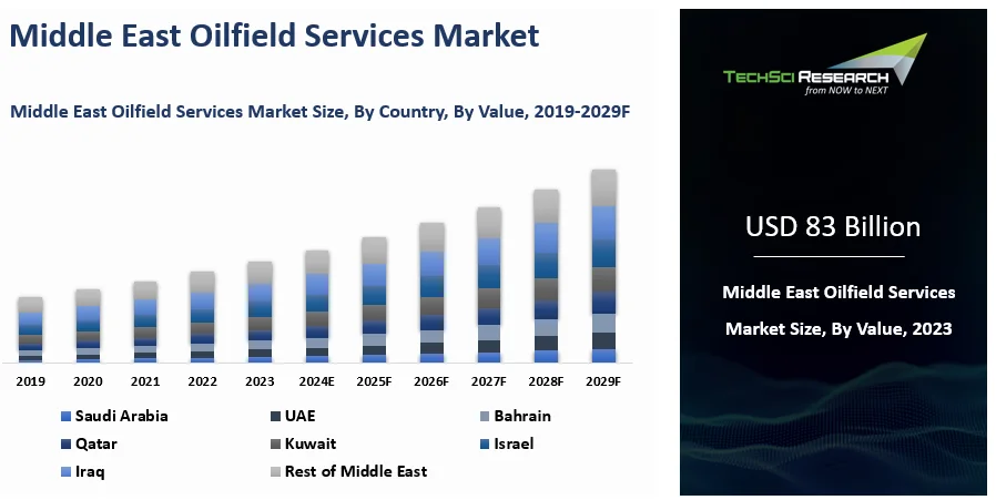 Middle East Oilfield Services Market By Size, Share and Forecast 2029F ...