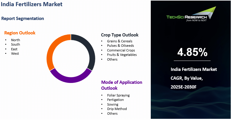Indian Fertilizer Rake Movement Report