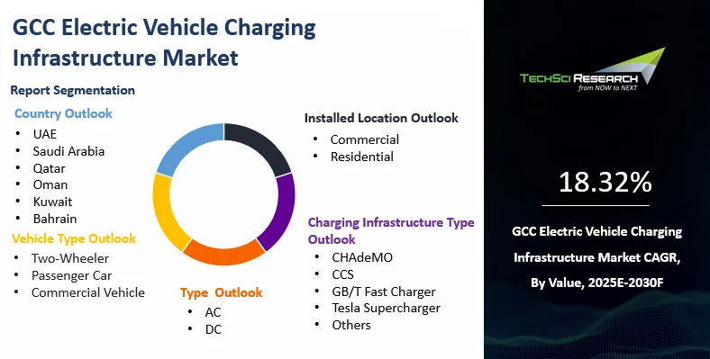 GCC Electric Vehicle Charging Infrastructure Market By Size, Share and ...