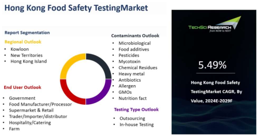Hong Kong Food Safety Testing Market By Size, Share & Forecast 2029F ...